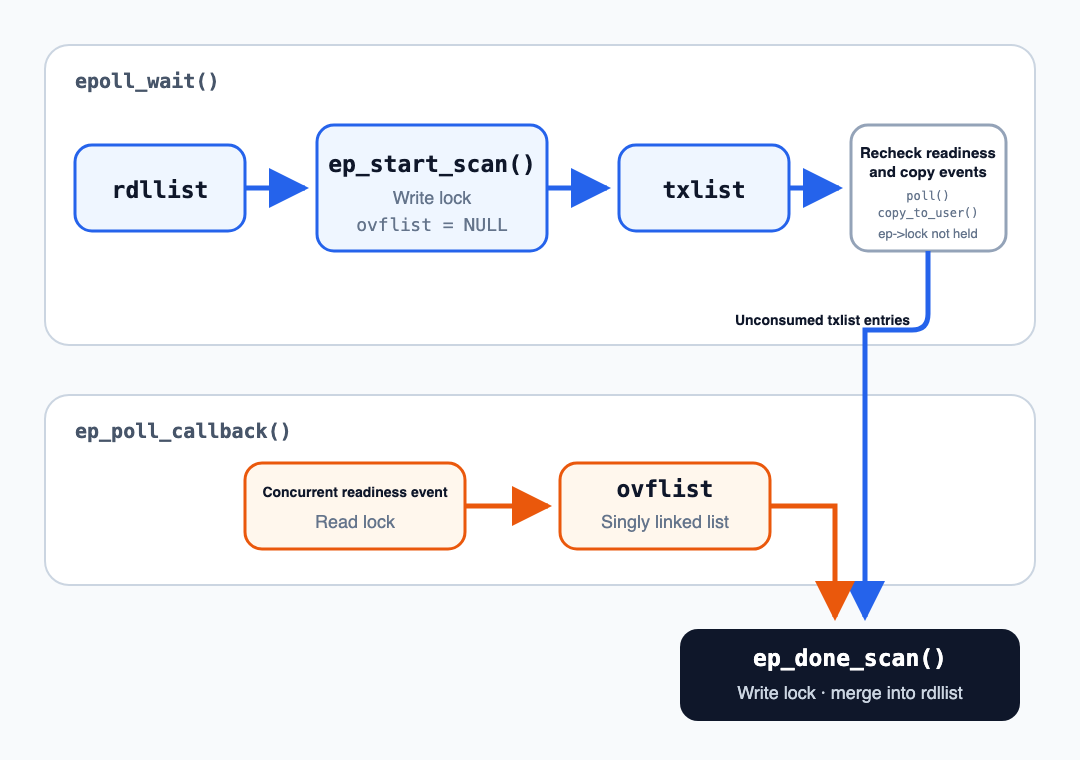 ovflist receives events that arrive while epoll_wait copies the private txlist