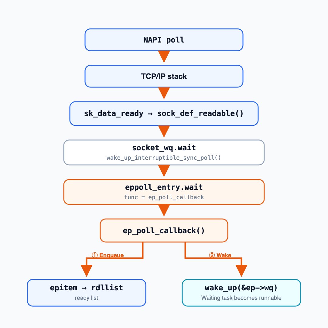 TCP readiness flows from the receive path into ep_poll_callback and epoll_wait